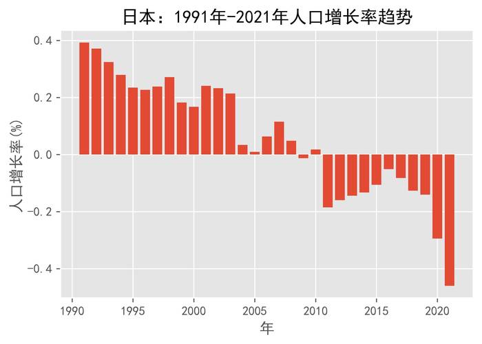 日本B站人口增长趋势分析