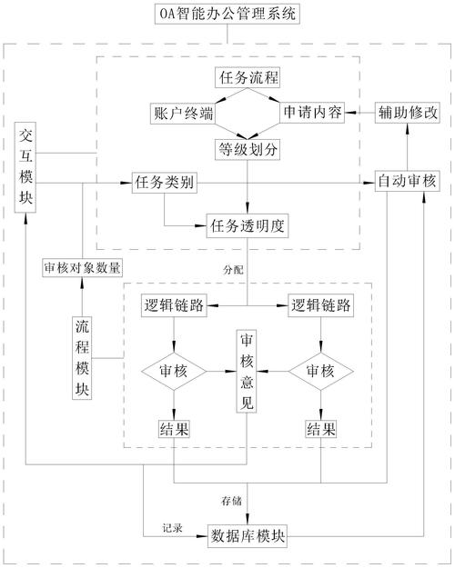  办公自动化OA需求的重要性与发展趋势