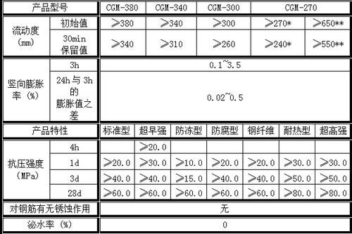 深入解析h系列高强灌浆料价格表2023的市场趋势与应用价值