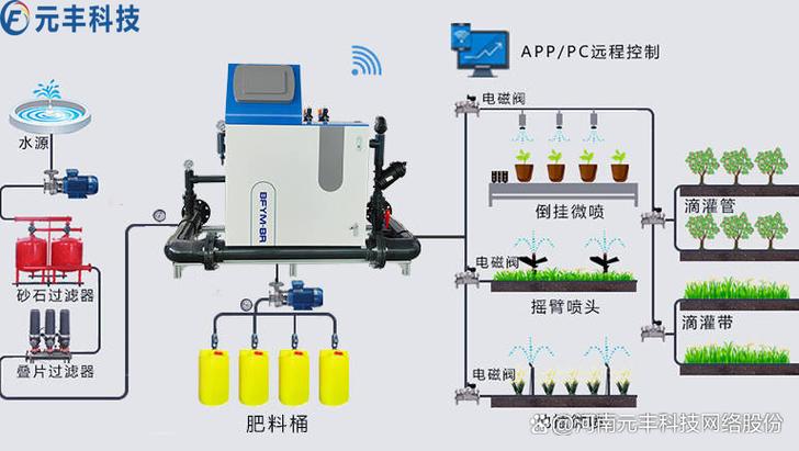 灌溉系统HPC